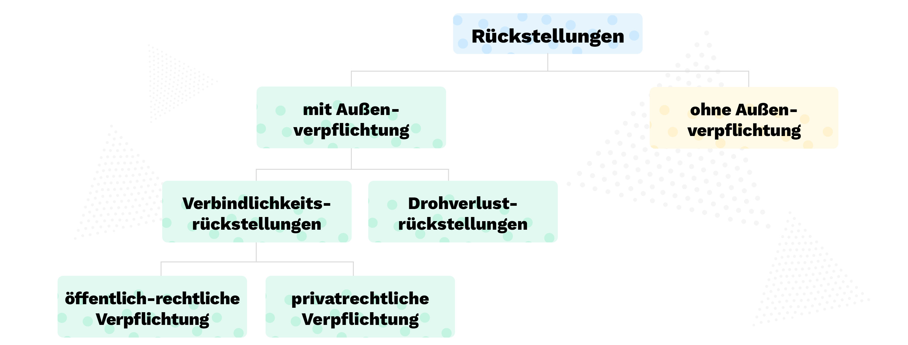 Rückstellungen