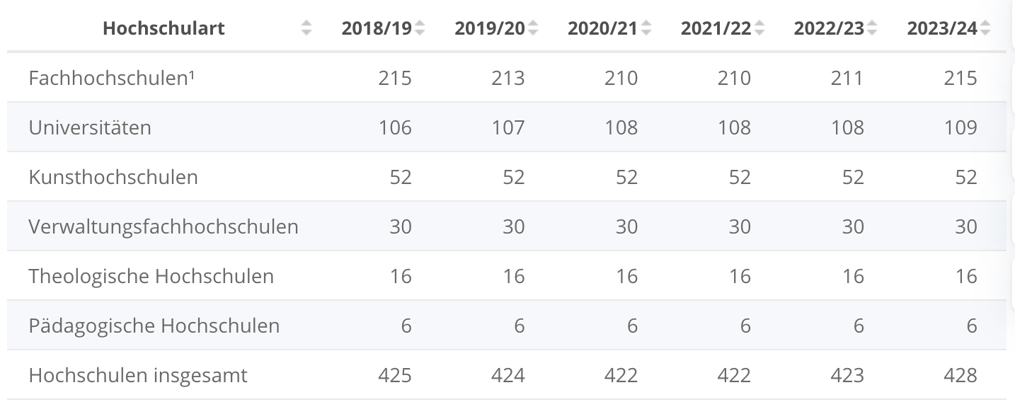 Number of universities and colleges in Germany 2023-24