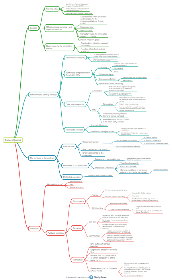 documents pdf contract download of The  map Contract Free download mind 4 Law