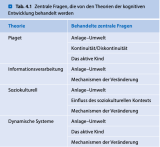 Kap 4 Theorien der kognitiven Entwicklung S Studydrive