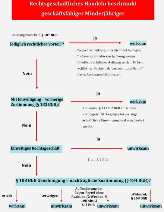 Rechtsfahigkeit Und Geschaftsfahigkeit Studydrive
