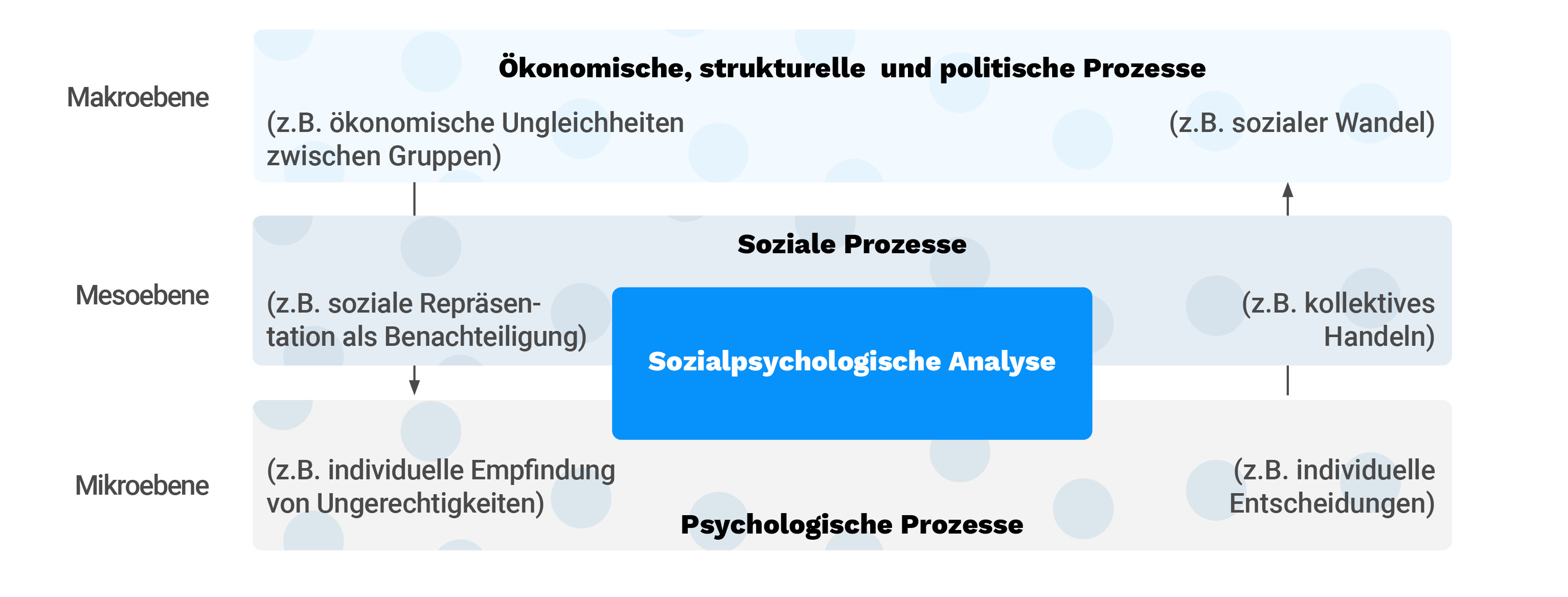 Sozialpsychologie Zusammenfassungen & Prüfungen | Studydrive