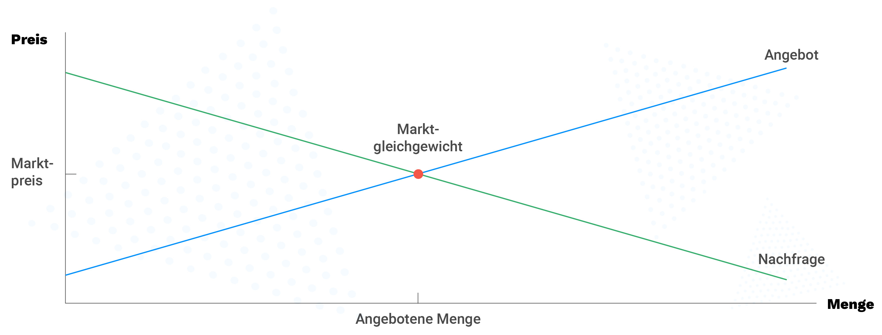 Marktformen | Studydrive